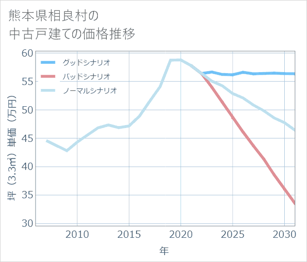 熊本県相良村の中古戸建て価格推移