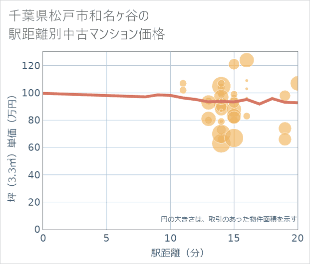千葉県松戸市和名ケ谷の徒歩距離別の中古マンション坪単価
