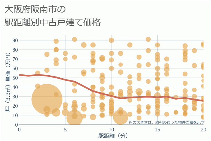 大阪府阪南市の徒歩距離別の中古戸建て坪単価