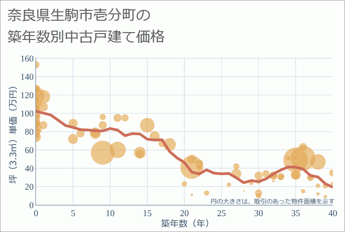 奈良県生駒市壱分町の築年数別の中古戸建て坪単価