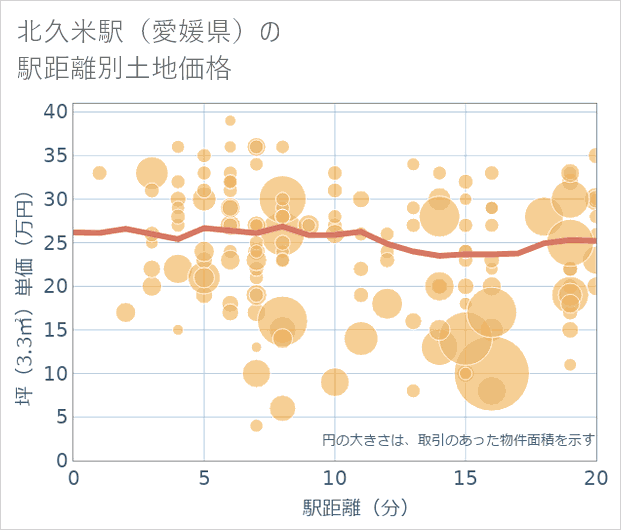 北久米駅(愛媛県)の徒歩距離別の土地坪単価