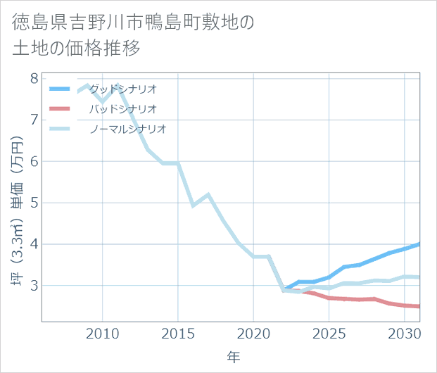 徳島県吉野川市鴨島町敷地の土地価格推移