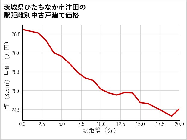 茨城県ひたちなか市津田の徒歩距離別の中古戸建て坪単価