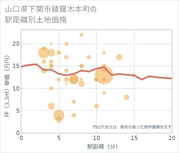 山口県下関市綾羅木本町の徒歩距離別の土地坪単価