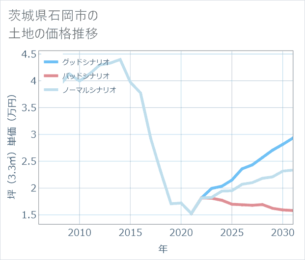 茨城県石岡市の土地価格推移
