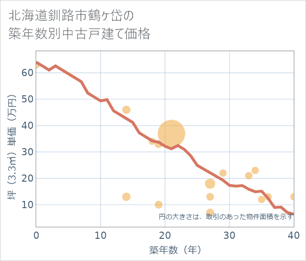 北海道釧路市鶴ケ岱の築年数別の中古戸建て坪単価
