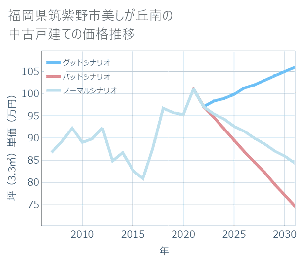 福岡県筑紫野市美しが丘南の中古戸建て価格推移