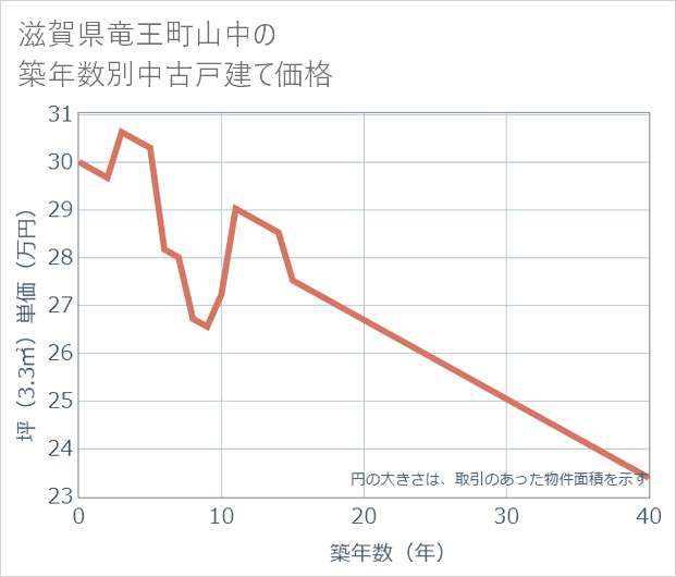 滋賀県竜王町山中の築年数別の中古戸建て坪単価