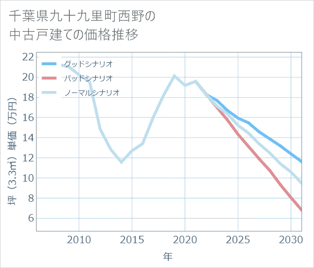 千葉県九十九里町西野の中古戸建て価格推移