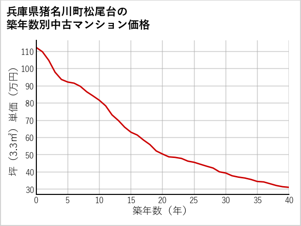 兵庫県猪名川町松尾台の築年数別の中古マンション坪単価