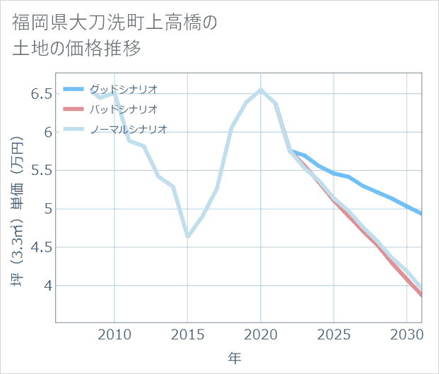 福岡県大刀洗町上高橋の土地価格推移