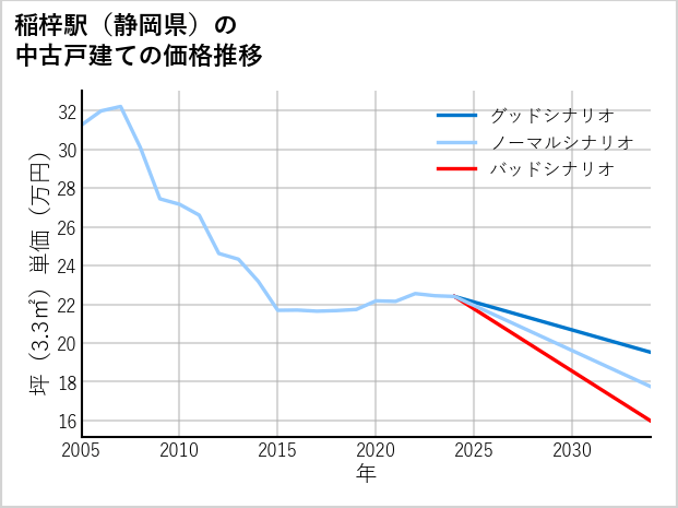 稲梓駅（静岡県）の中古戸建て価格推移