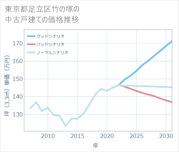 東京都足立区竹の塚の中古戸建て価格推移