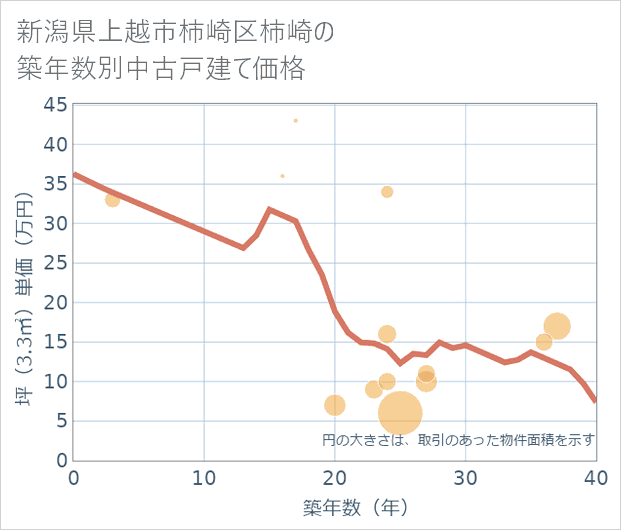 新潟県上越市柿崎区柿崎の築年数別の中古戸建て坪単価
