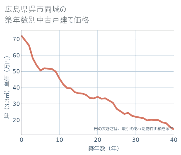 広島県呉市両城の築年数別の中古戸建て坪単価