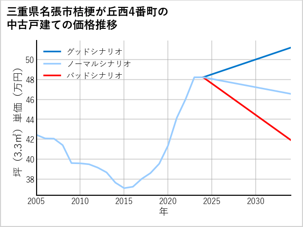 三重県名張市桔梗が丘西4番町の中古戸建て価格推移