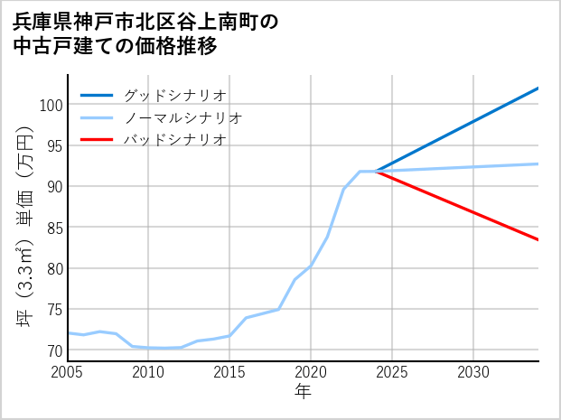 兵庫県神戸市北区谷上南町の中古戸建て価格推移