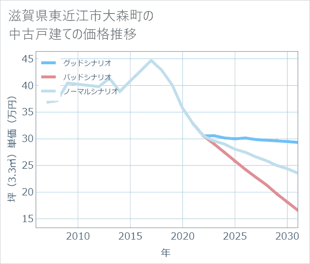 滋賀県東近江市大森町の中古戸建て価格推移
