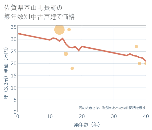 佐賀県基山町長野の築年数別の中古戸建て坪単価