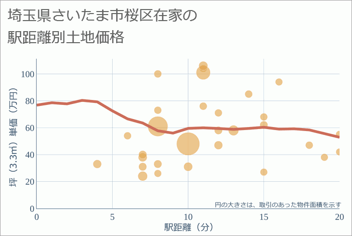 埼玉県さいたま市桜区在家の徒歩距離別の土地坪単価