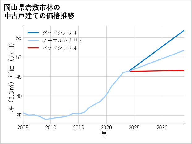 岡山県倉敷市林の中古戸建て価格推移