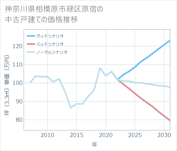 神奈川県相模原市緑区原宿の中古戸建て価格推移