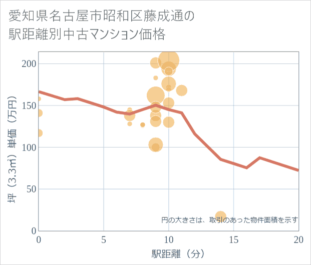愛知県名古屋市昭和区藤成通の徒歩距離別の中古マンション坪単価