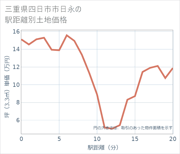 三重県四日市市日永の徒歩距離別の土地坪単価