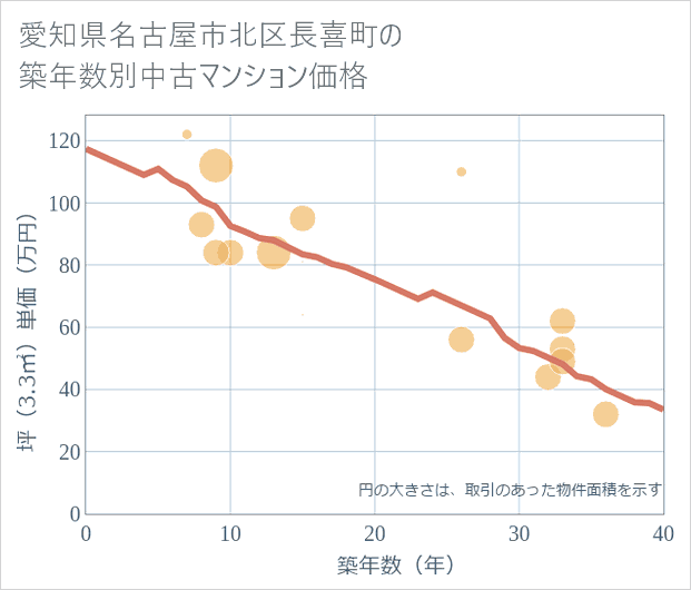 愛知県名古屋市北区長喜町の築年数別の中古マンション坪単価