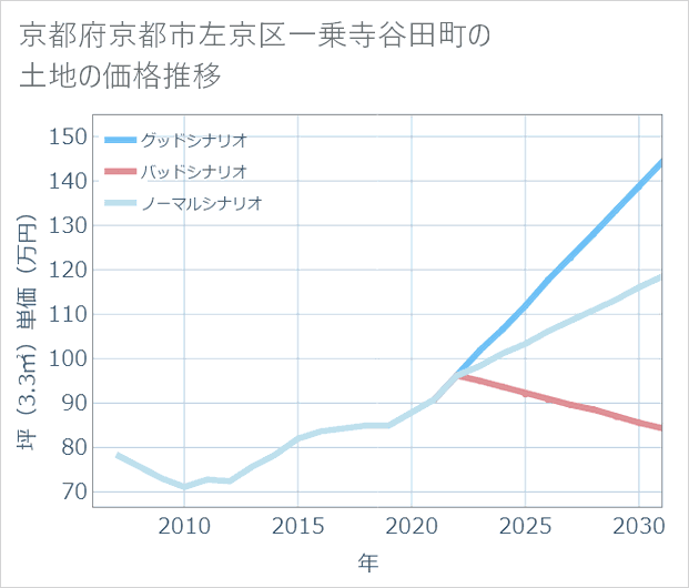 京都府京都市左京区一乗寺谷田町の土地価格推移