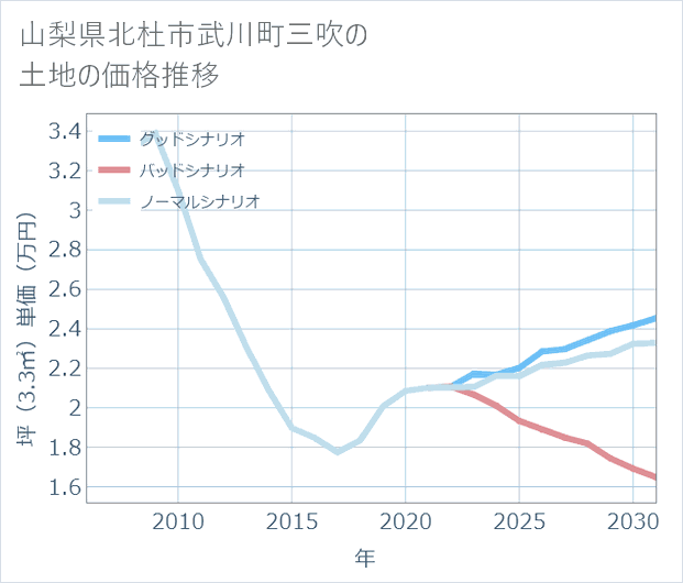 山梨県北杜市武川町三吹の土地価格推移