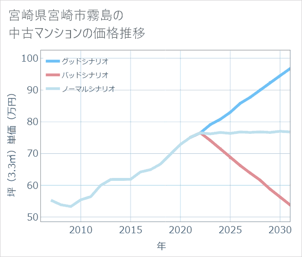 宮崎県宮崎市霧島の中古マンション価格推移