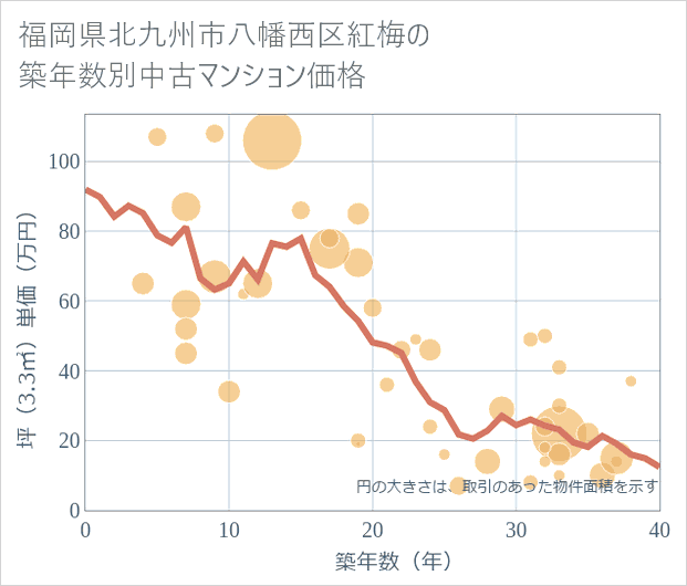 福岡県北九州市八幡西区紅梅の築年数別の中古マンション坪単価