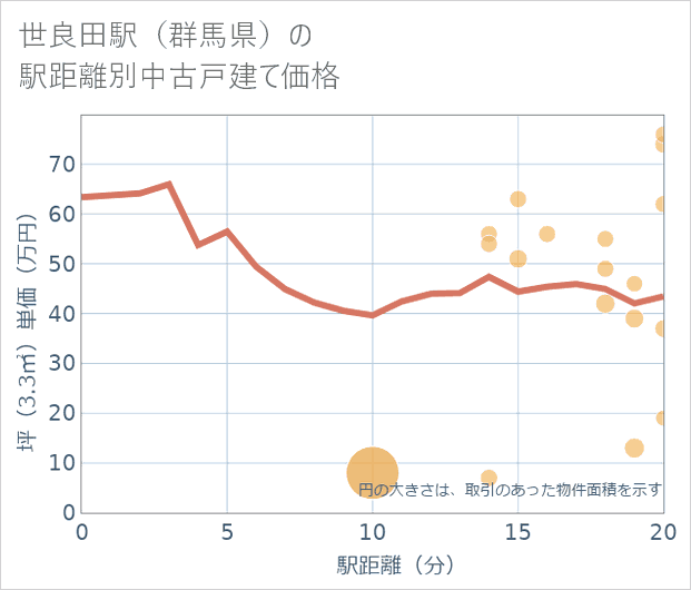 世良田駅(群馬県)の徒歩距離別の中古戸建て坪単価