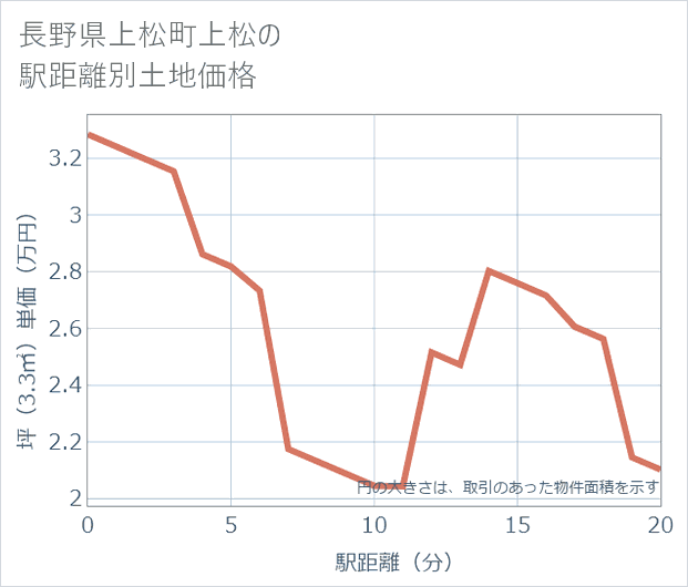 長野県上松町上松の徒歩距離別の土地坪単価