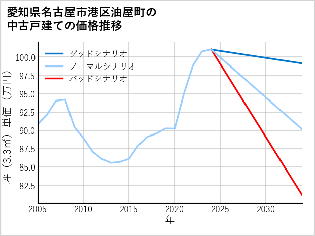 愛知県名古屋市港区油屋町の中古戸建て価格推移