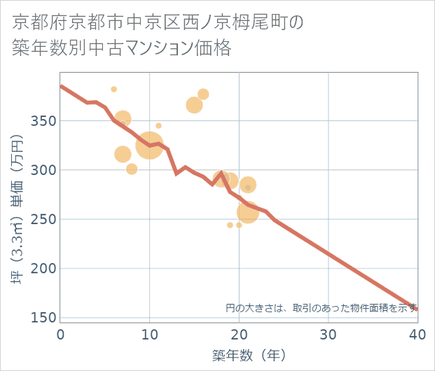 京都府京都市中京区西ノ京栂尾町の築年数別の中古マンション坪単価