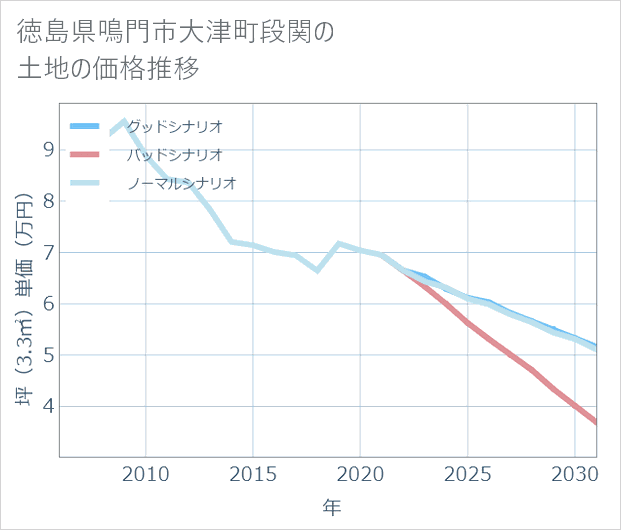 徳島県鳴門市大津町段関の土地価格推移
