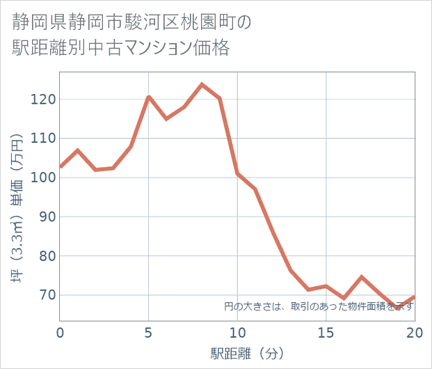 静岡県静岡市駿河区桃園町の徒歩距離別の中古マンション坪単価