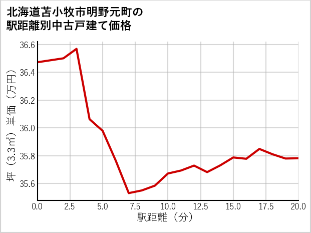 北海道苫小牧市明野元町の徒歩距離別の中古戸建て坪単価