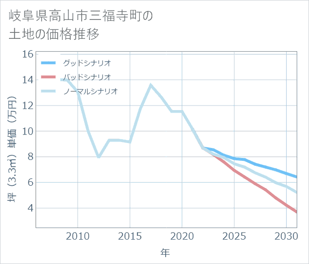 岐阜県高山市三福寺町の土地価格推移