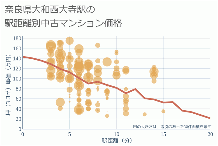 大和西大寺駅（奈良県）の徒歩距離別の中古マンション坪単価