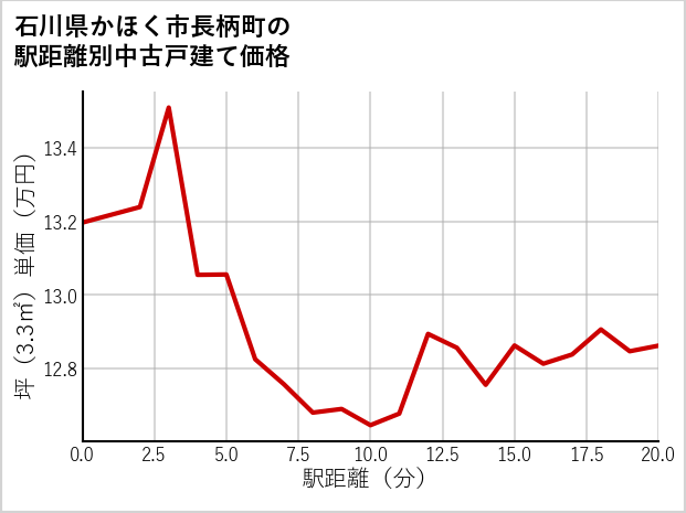 石川県かほく市長柄町の徒歩距離別の中古戸建て坪単価