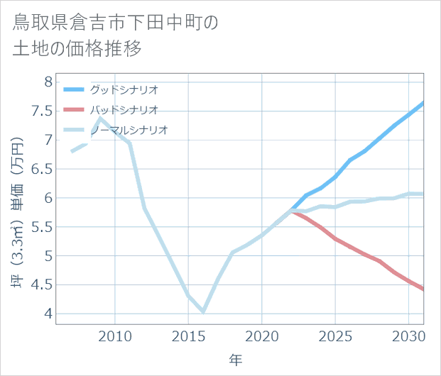 鳥取県倉吉市下田中町の土地価格推移