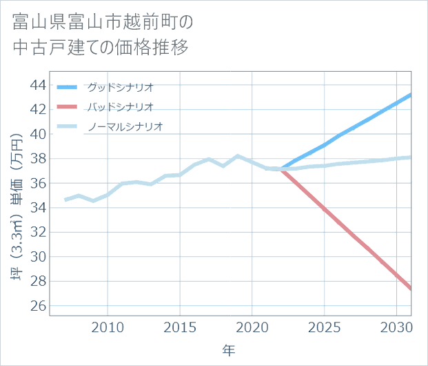 富山県富山市越前町の中古戸建て価格推移