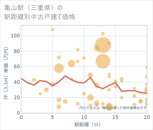 亀山駅(三重県)の徒歩距離別の中古戸建て坪単価
