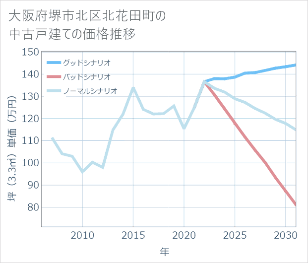 大阪府堺市北区北花田町の中古戸建て価格推移