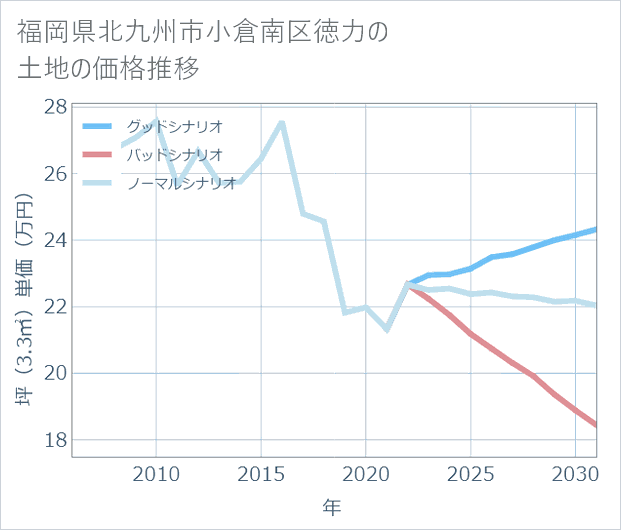 福岡県北九州市小倉南区徳力の土地価格推移