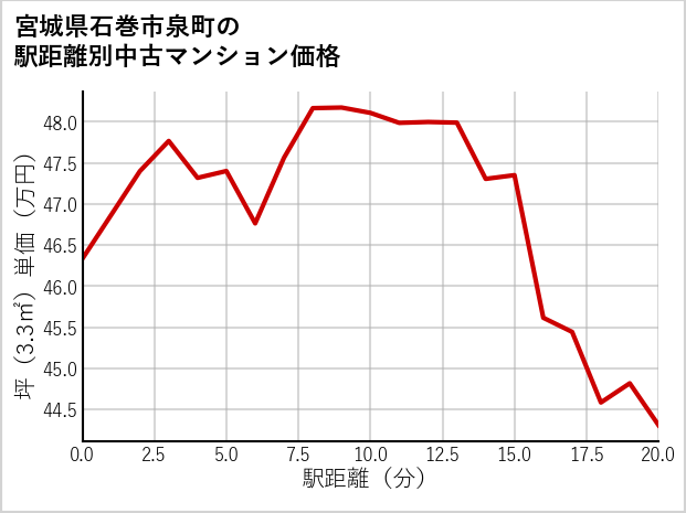 宮城県石巻市泉町の徒歩距離別の中古マンション坪単価
