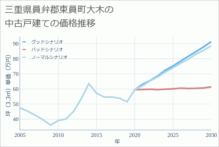 三重県員弁郡東員町大木の中古戸建て価格推移